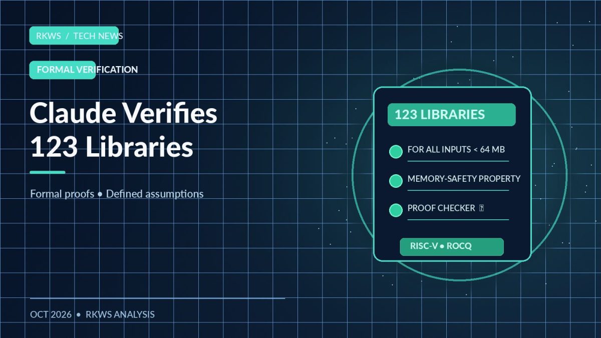 Claude formal verification illustration showing 123 libraries, a proof checker and scoped RISC-V memory safety conditions